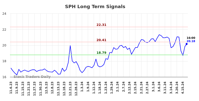SPH Long Term Analysis for May 4 2024