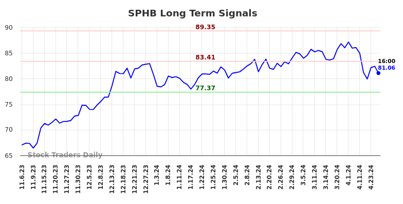 SPHB Long Term Analysis for May 4 2024