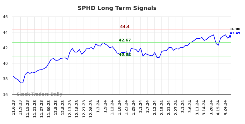 SPHD Long Term Analysis for May 4 2024
