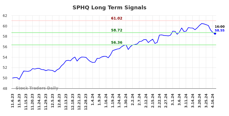 SPHQ Long Term Analysis for May 4 2024