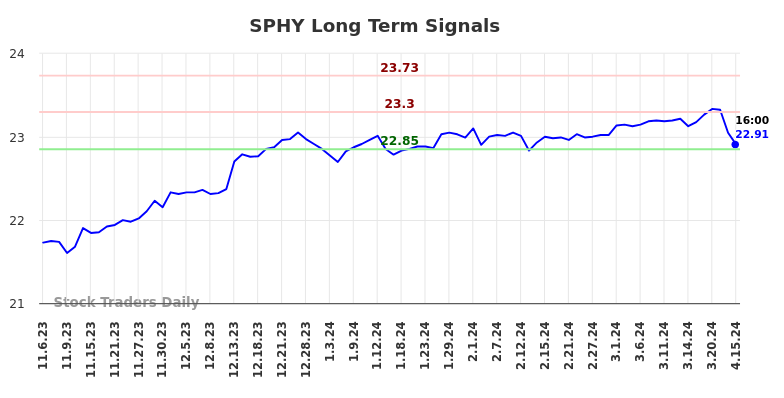 SPHY Long Term Analysis for May 4 2024