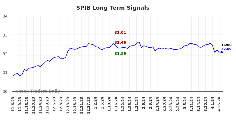 SPIB Long Term Analysis for May 4 2024