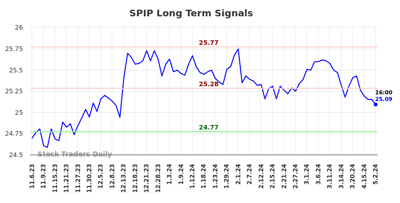 SPIP Long Term Analysis for May 4 2024