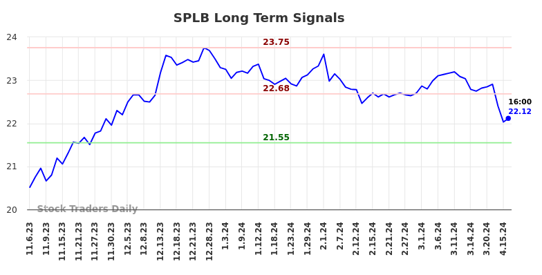 SPLB Long Term Analysis for May 4 2024