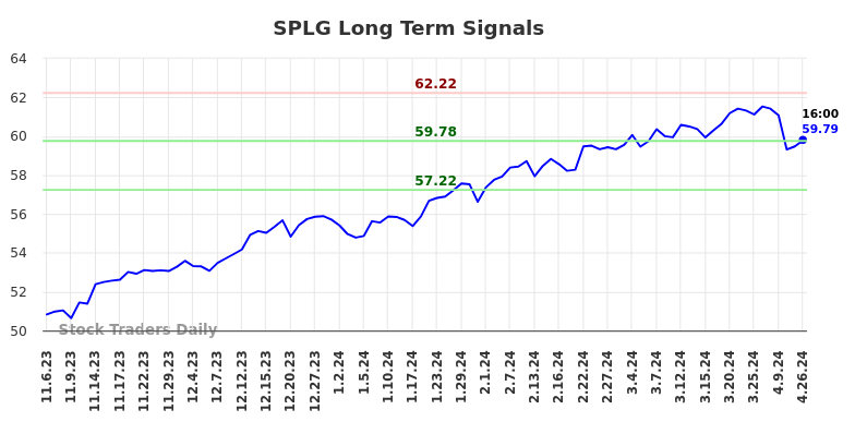 SPLG Long Term Analysis for May 4 2024