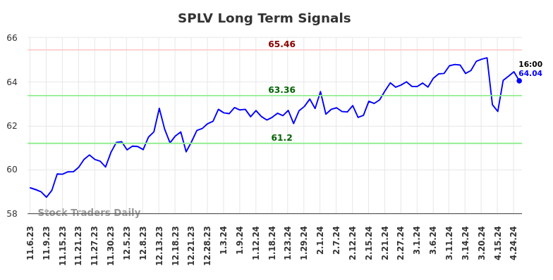 SPLV Long Term Analysis for May 4 2024