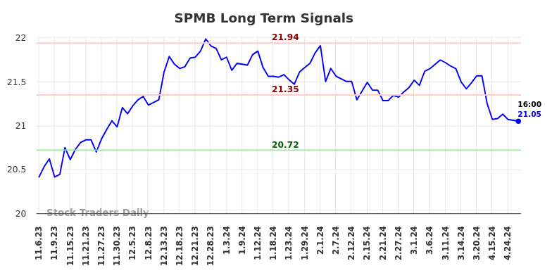SPMB Long Term Analysis for May 4 2024