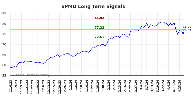 SPMO Long Term Analysis for May 4 2024