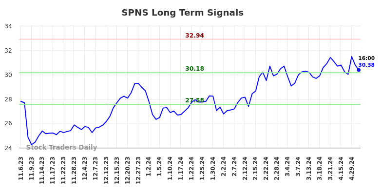 SPNS Long Term Analysis for May 4 2024