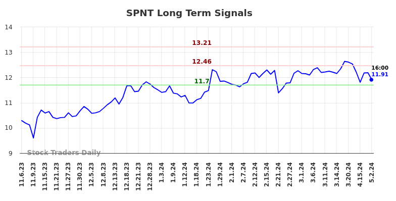 SPNT Long Term Analysis for May 4 2024