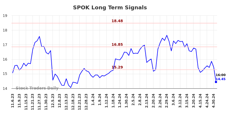 SPOK Long Term Analysis for May 4 2024