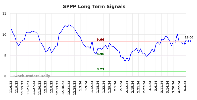 SPPP Long Term Analysis for May 4 2024
