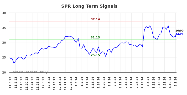 SPR Long Term Analysis for May 4 2024