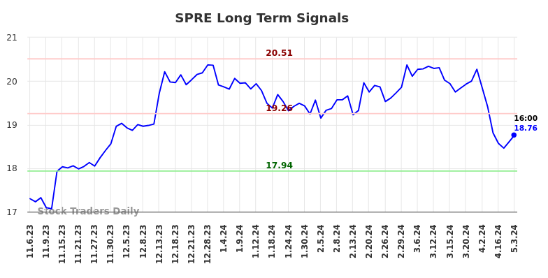 SPRE Long Term Analysis for May 4 2024