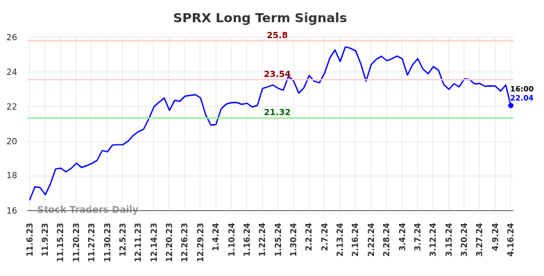 SPRX Long Term Analysis for May 4 2024