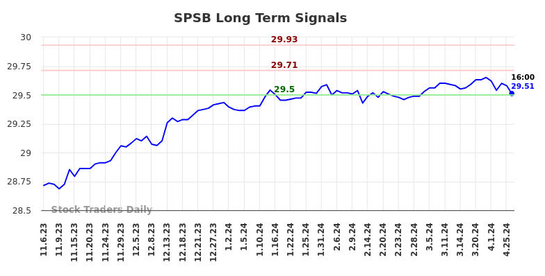 SPSB Long Term Analysis for May 4 2024