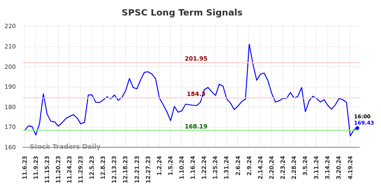 SPSC Long Term Analysis for May 4 2024