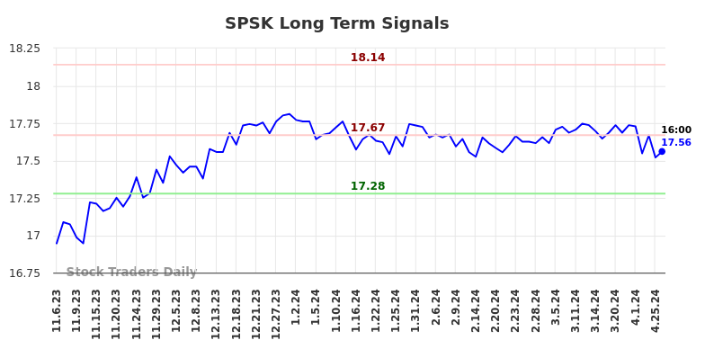 SPSK Long Term Analysis for May 4 2024
