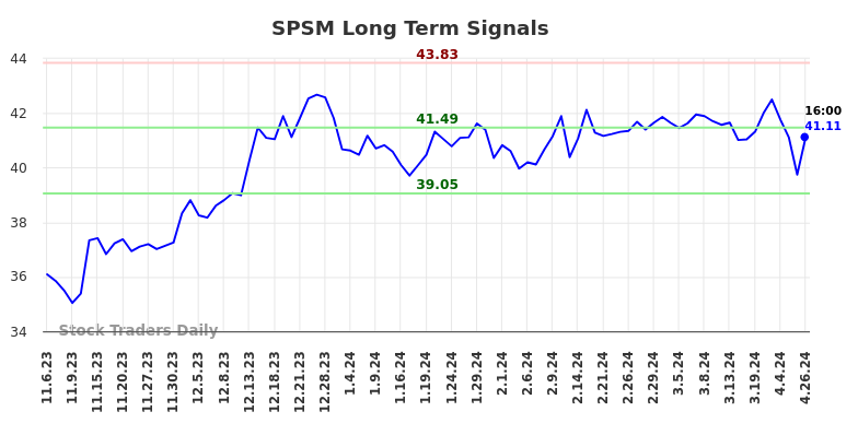 SPSM Long Term Analysis for May 4 2024