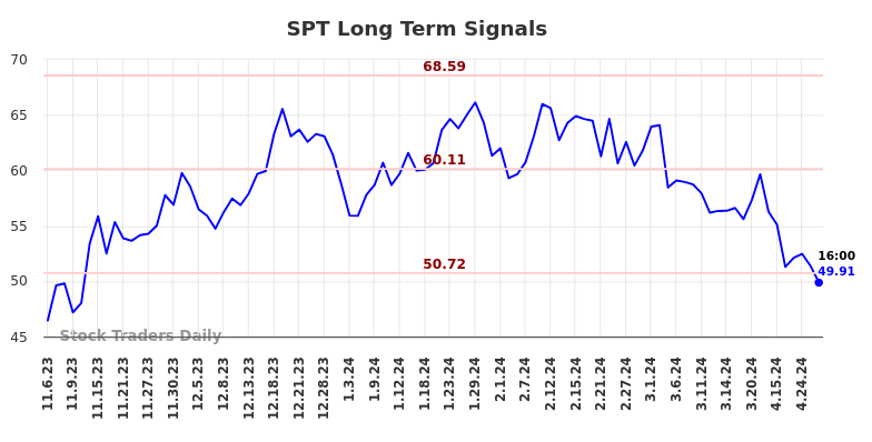 SPT Long Term Analysis for May 4 2024