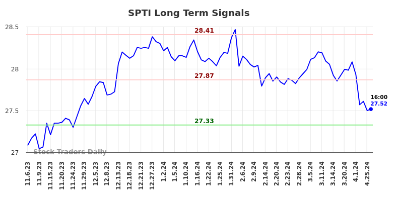 SPTI Long Term Analysis for May 4 2024