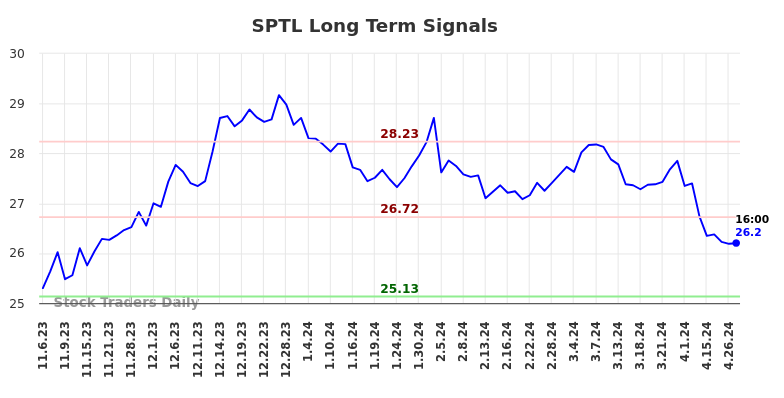 SPTL Long Term Analysis for May 4 2024