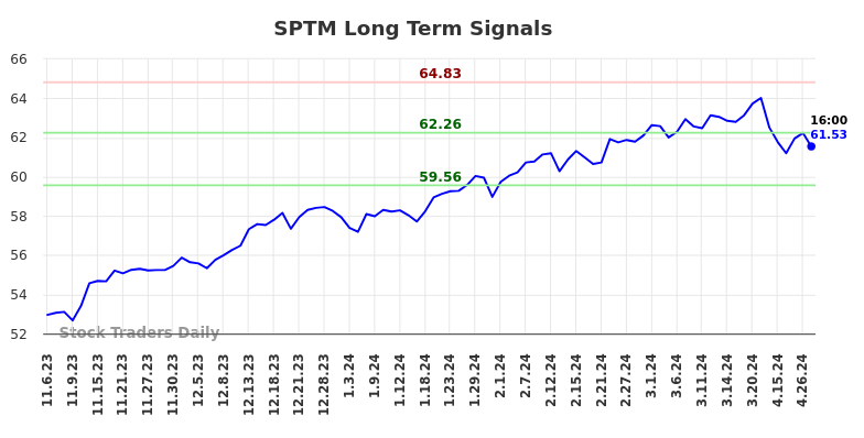 SPTM Long Term Analysis for May 4 2024