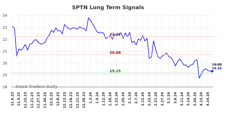 SPTN Long Term Analysis for May 4 2024