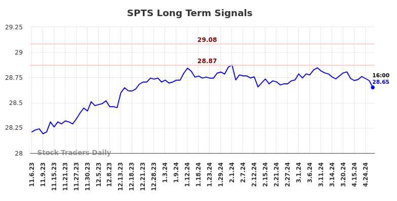 SPTS Long Term Analysis for May 4 2024