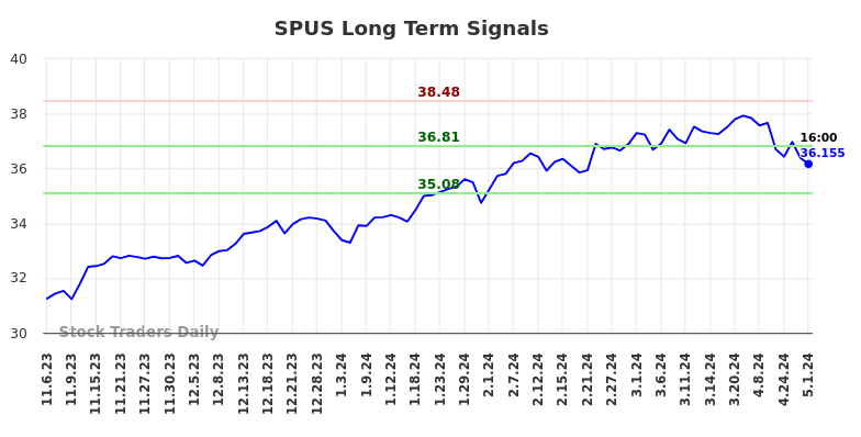 SPUS Long Term Analysis for May 4 2024