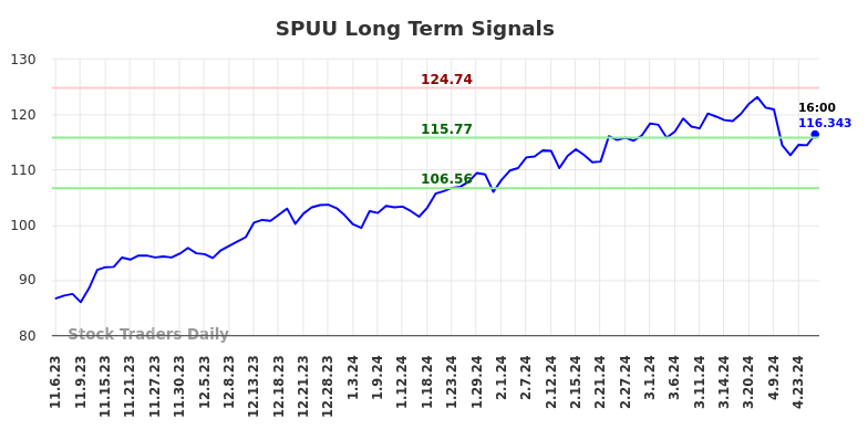 SPUU Long Term Analysis for May 4 2024