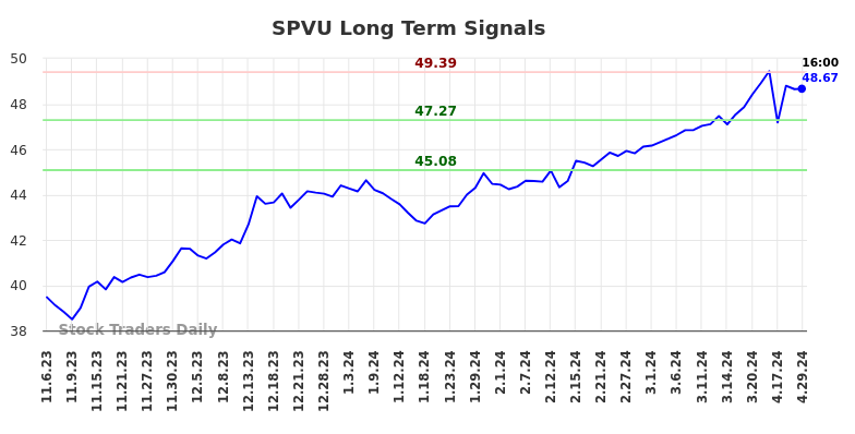 SPVU Long Term Analysis for May 4 2024