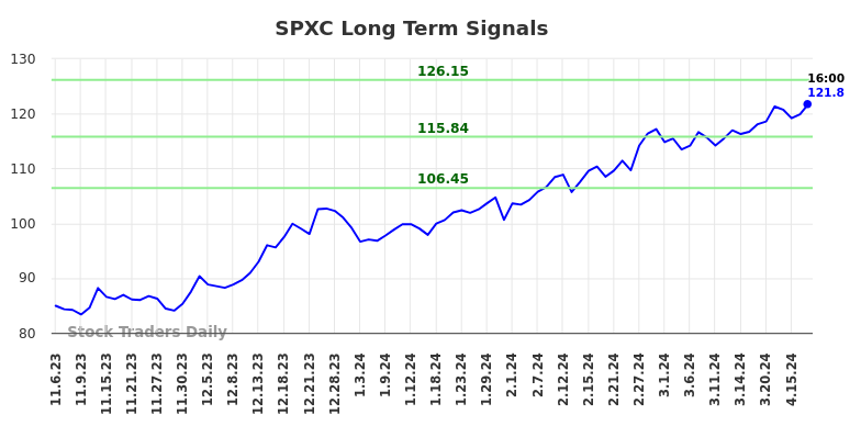 SPXC Long Term Analysis for May 4 2024