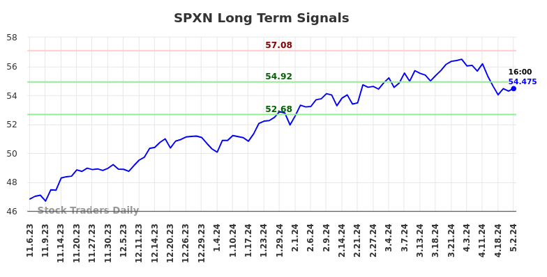 SPXN Long Term Analysis for May 4 2024