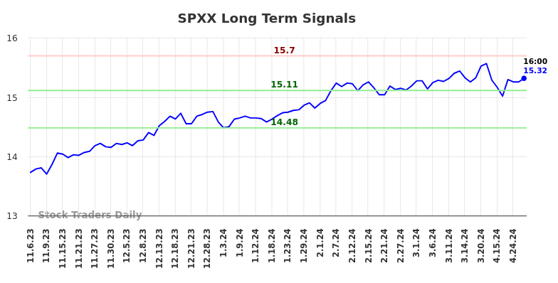 SPXX Long Term Analysis for May 4 2024