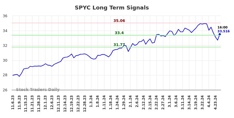 SPYC Long Term Analysis for May 4 2024
