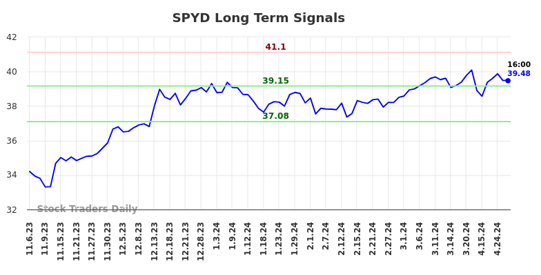 SPYD Long Term Analysis for May 4 2024