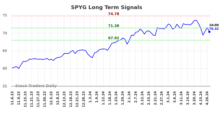 SPYG Long Term Analysis for May 4 2024