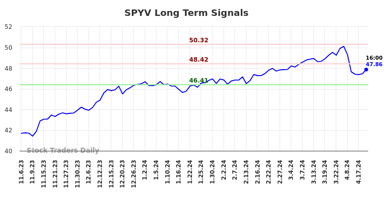 SPYV Long Term Analysis for May 4 2024