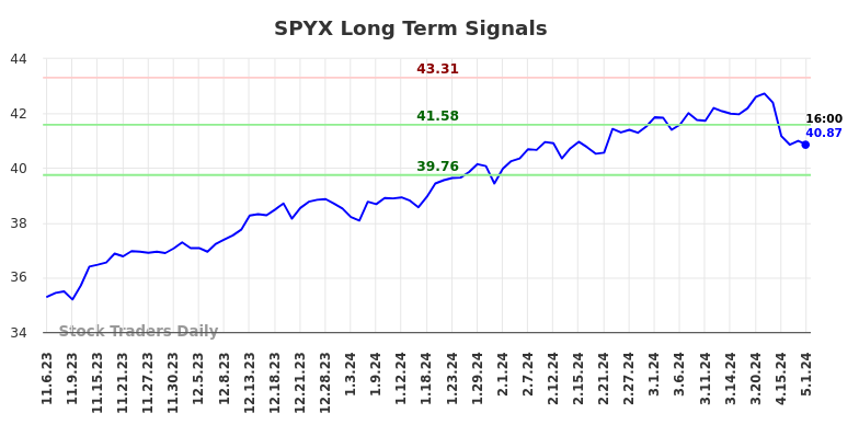 SPYX Long Term Analysis for May 4 2024