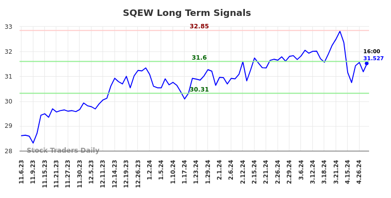SQEW Long Term Analysis for May 4 2024