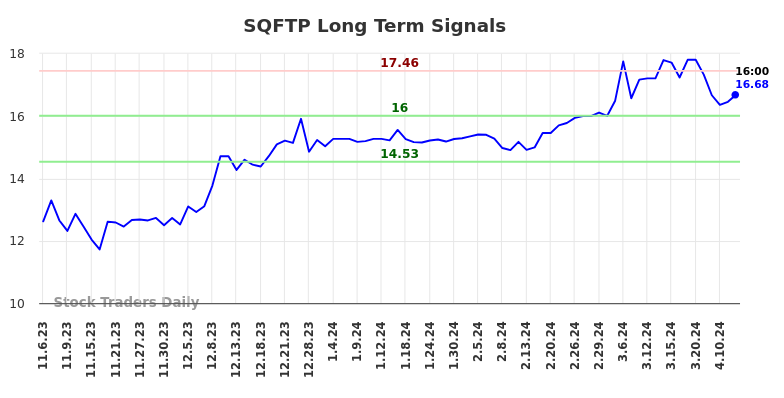 SQFTP Long Term Analysis for May 4 2024