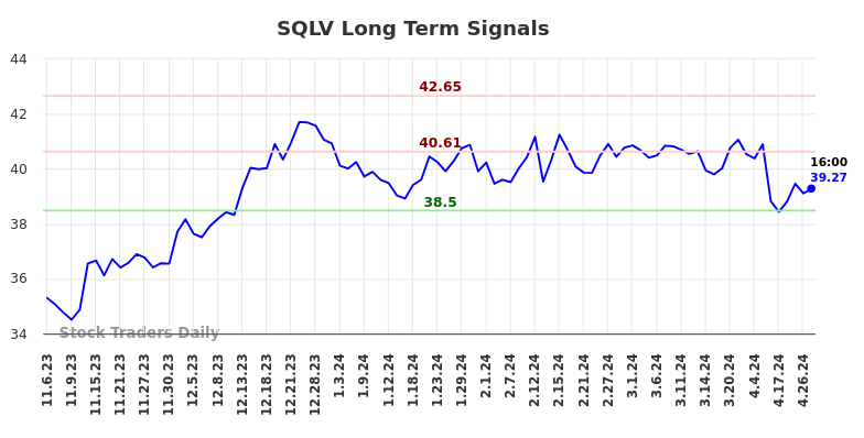 SQLV Long Term Analysis for May 4 2024