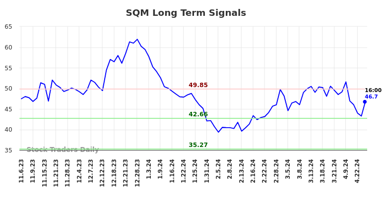 SQM Long Term Analysis for May 4 2024
