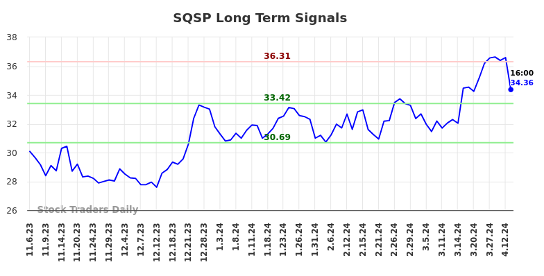 SQSP Long Term Analysis for May 4 2024