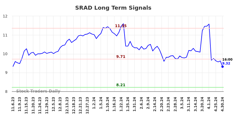 SRAD Long Term Analysis for May 4 2024