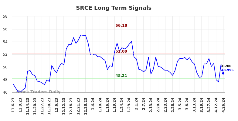 SRCE Long Term Analysis for May 4 2024