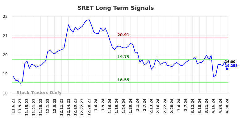 SRET Long Term Analysis for May 4 2024