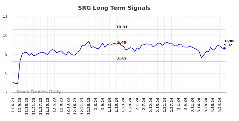 SRG Long Term Analysis for May 4 2024 SRG Long Term Analysis for May 4 2024