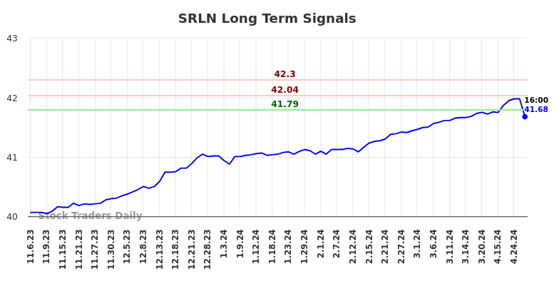 SRLN Long Term Analysis for May 4 2024
